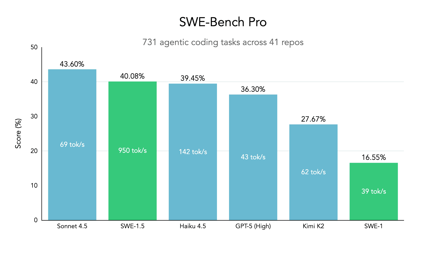 SWE-Bench Pro results showing SWE-1.5 achieves near-SOTA performance while being the fastest model
