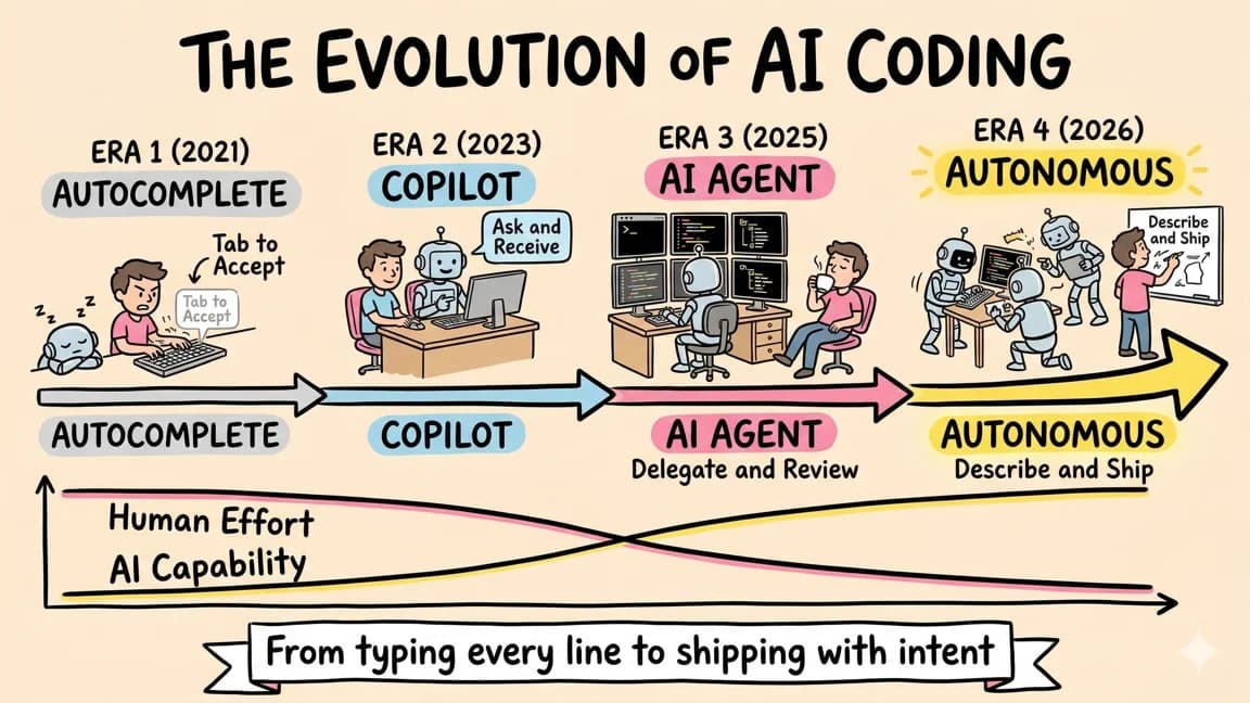 The Evolution of AI Coding