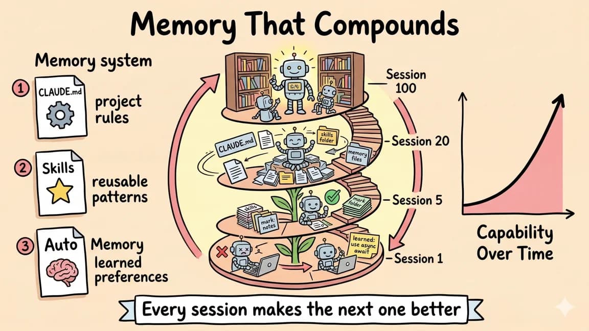 Continual Learning: Memory That Compounds