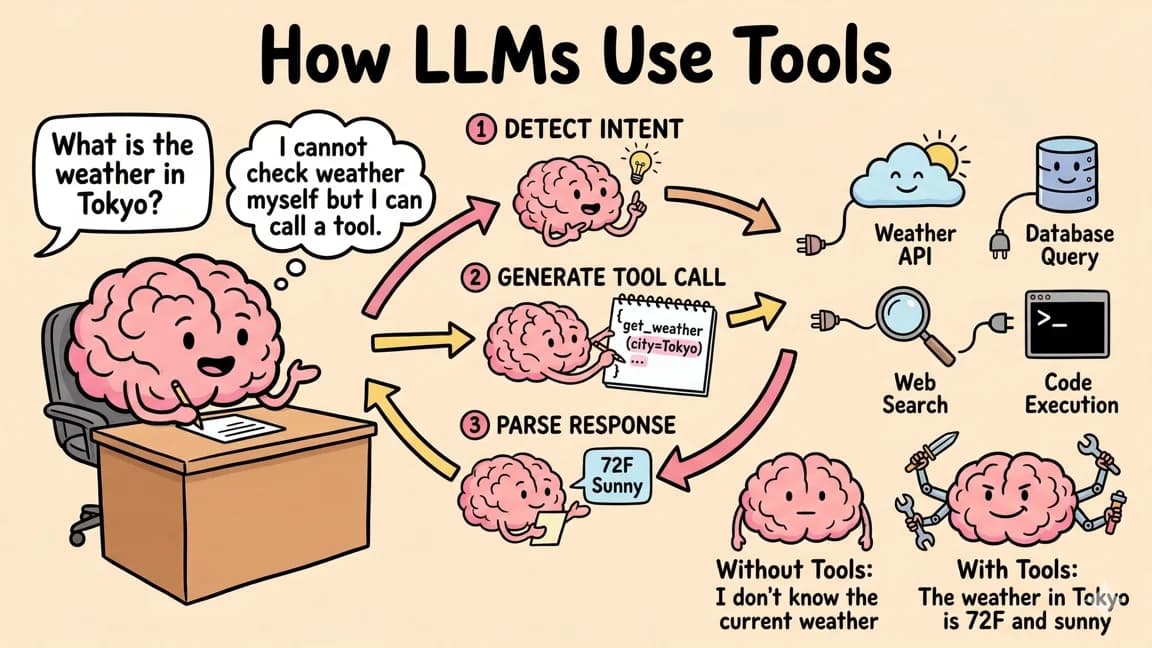 How LLMs Use Tools: Function Calling