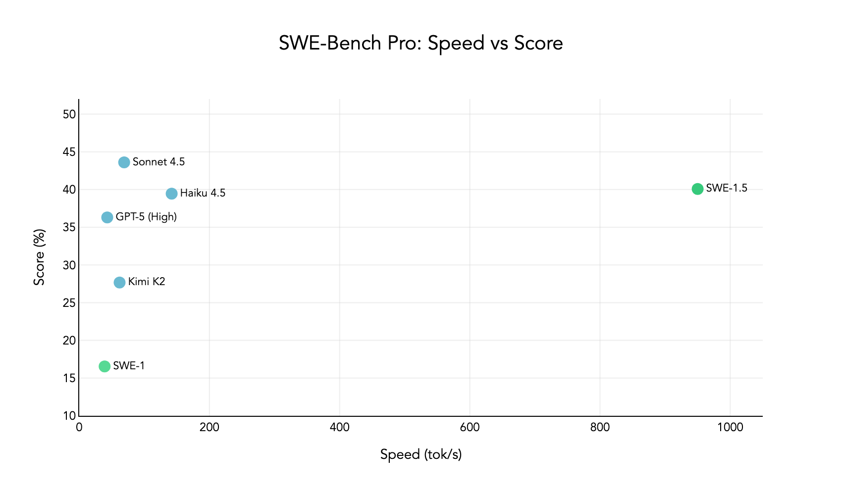 Speed vs Performance scatterplot showing SWE-1.5 as the fastest model with near-SOTA results